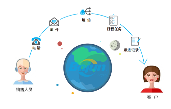 右2:客戶跟進(jìn),crm銷(xiāo)售過(guò)程管理\